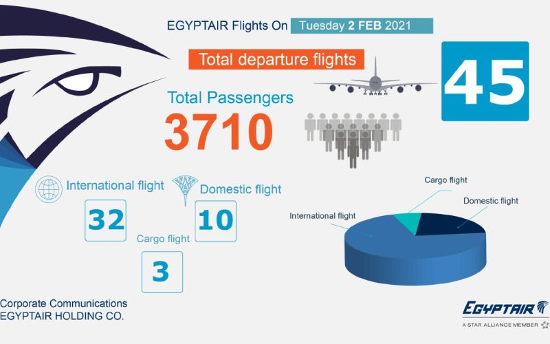 مصر للطيران تُسيّر 45 رحلة لنقل 3710 ركاب بمطار القاهرة طوال اليوم